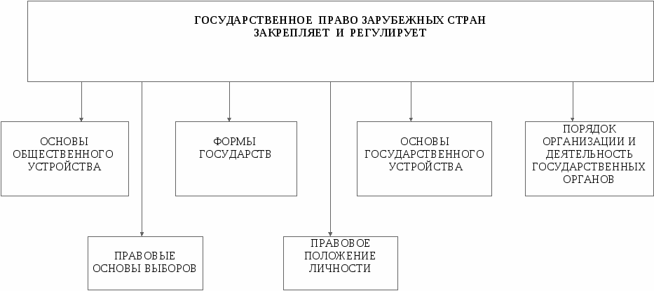 Схемы по конституционному праву