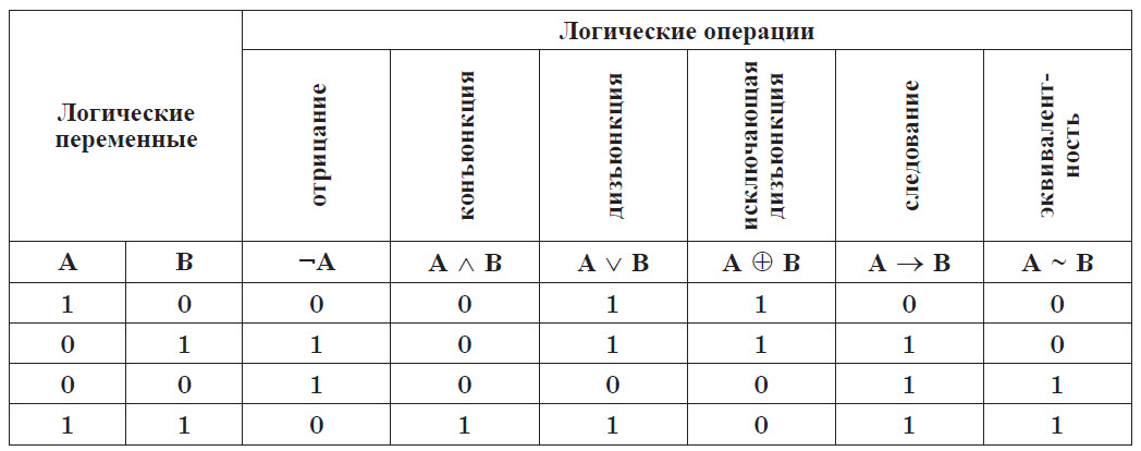 Логические функции диаграмма и выражение