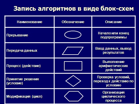 Запись алгоритма информатика. Способы описания алгоритмов в информатике. Типы блоков в блок схеме. Способы записи алгоритмов в информатике таблица. Формы описания алгоритмов.