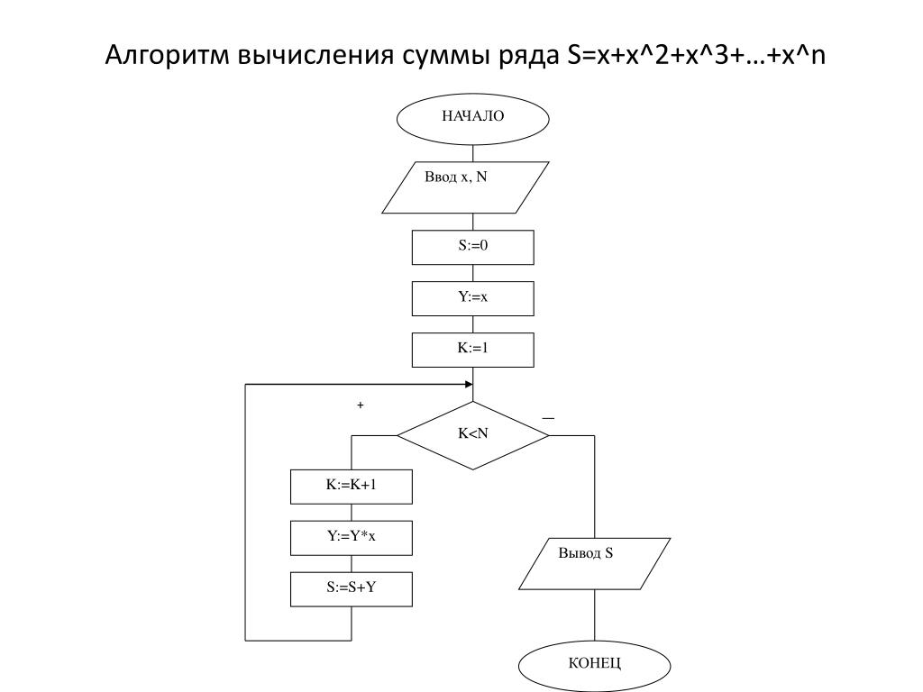 Составить схему алгоритма и написать программу вычисления суммы произведения конечного ряда с