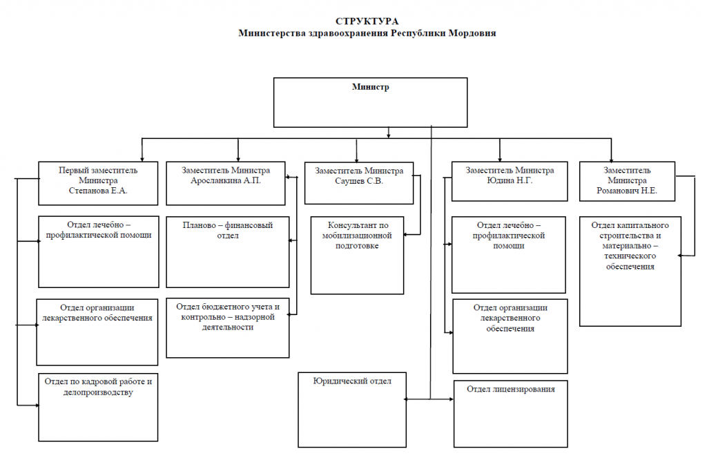 Министерства республики мордовия