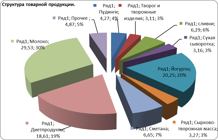 Структура торгового ассортимента