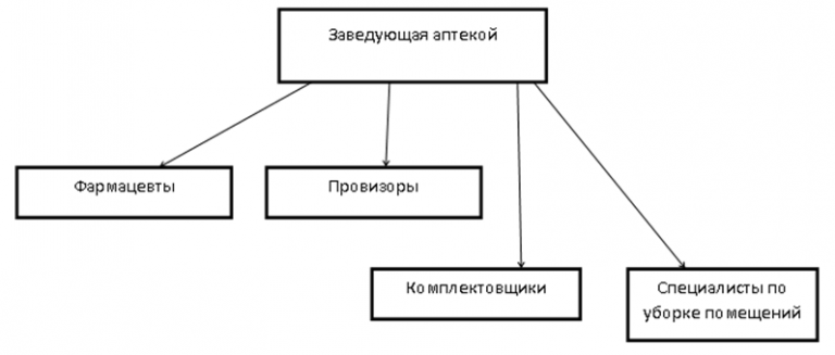 План структуры аптечного предприятия