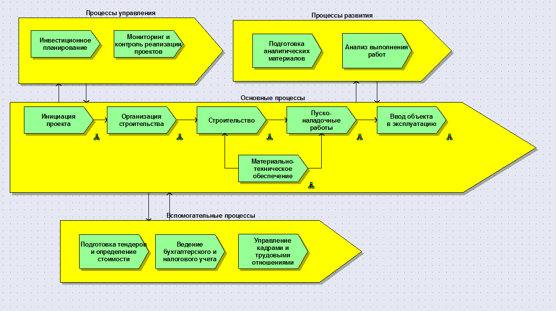Бизнес процессы бывают. Карта процессов верхнего уровня производственной компании. Схема структуры бизнес-процессов организации. Бизнес-процессы в организации пример схема. Модель бизнес-процессов верхнего уровня предприятия.