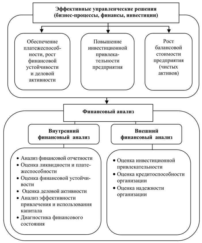 Схема виды финансового анализа