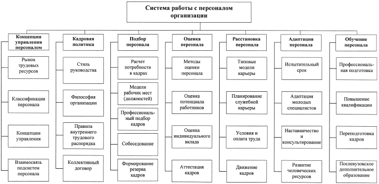 Организация работы отдела кадров. Схема организационной структуры управления персоналом организации. Схема управления персоналом на предприятии. Система работы с персоналом организации схема. Система управления персоналом организации схема.