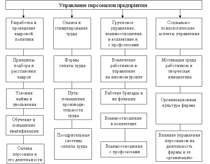 Принципиальная схема управления персоналом