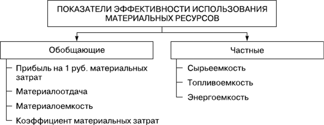 Что из нижеперечисленного может относиться к материальным ресурсам проекта