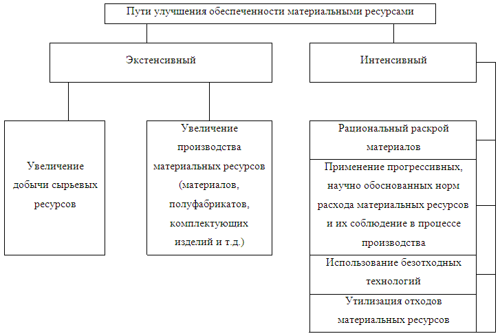 Последовательность действий по планированию материальных ресурсов проекта