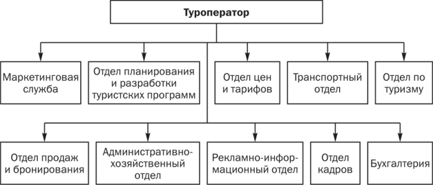 Что из перечисленного относится к трудовым ресурсам проекта