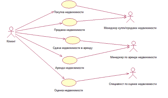 Агентство диаграмм. Диаграмма вариантов использования агентство недвижимости. Диаграмма вариантов использования uml агентство недвижимости. Uml диаграмма риэлторского агентства. Диаграмма деятельности uml риэлторское агентство.