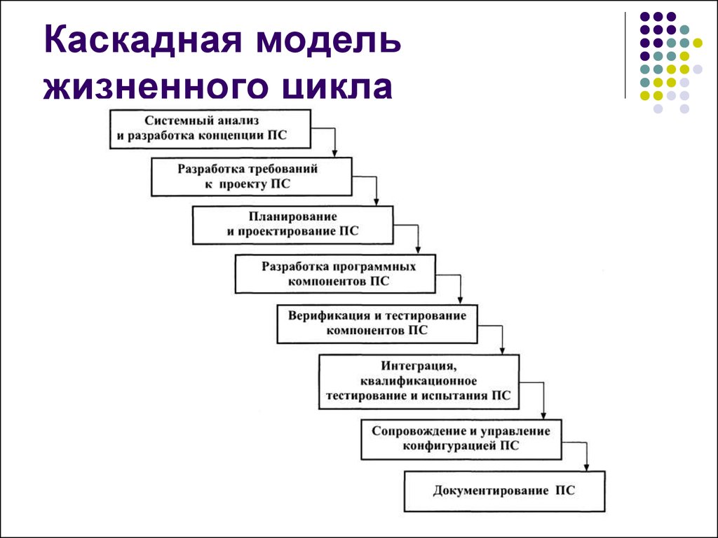 Каскадная методология управления проектами