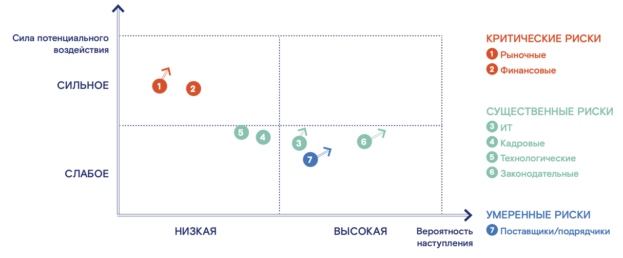 Карта рисков ростелеком