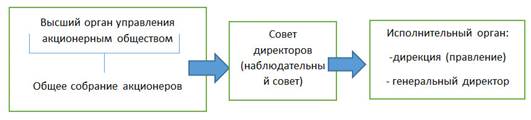 Схема акционерного общества