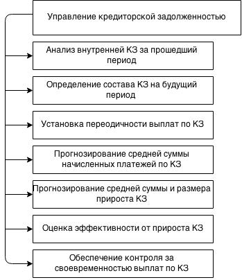 Классификация кредиторской задолженности схема