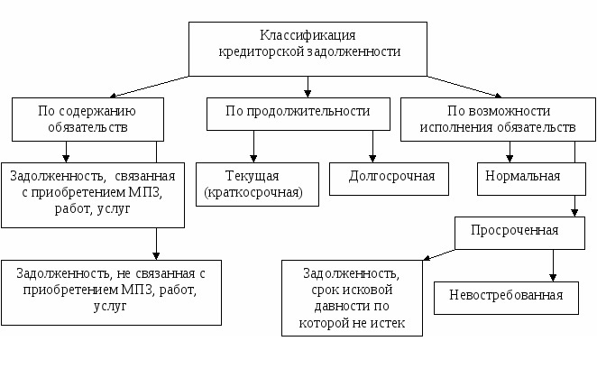 Классификация кредиторской задолженности схема