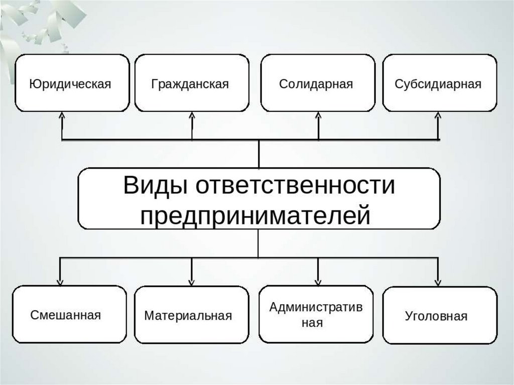 Предпринимательское право в схемах и таблицах