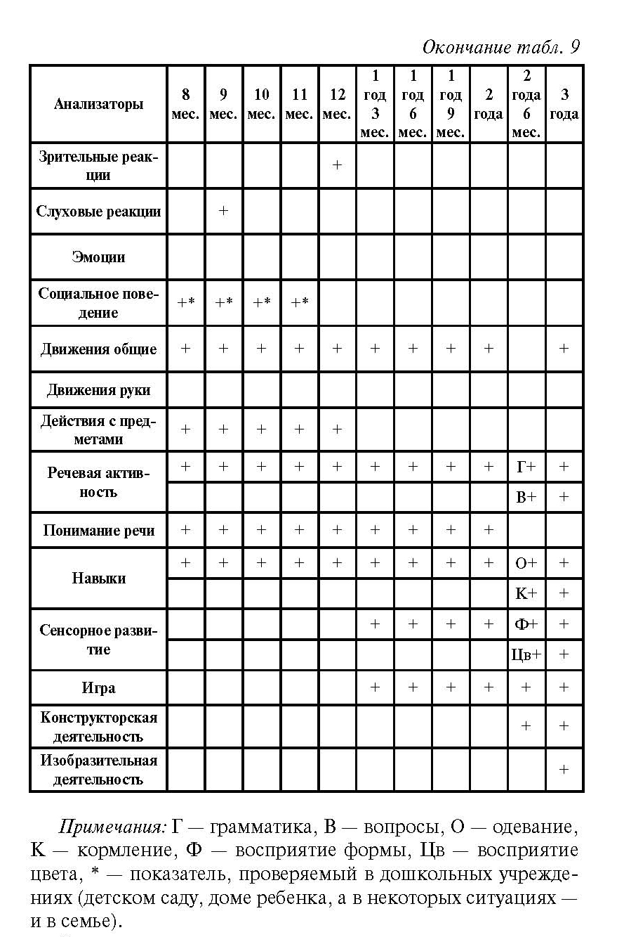 Карта психомоторного развития ребенка 1 год 10 мес 3 лет н в серебрякова