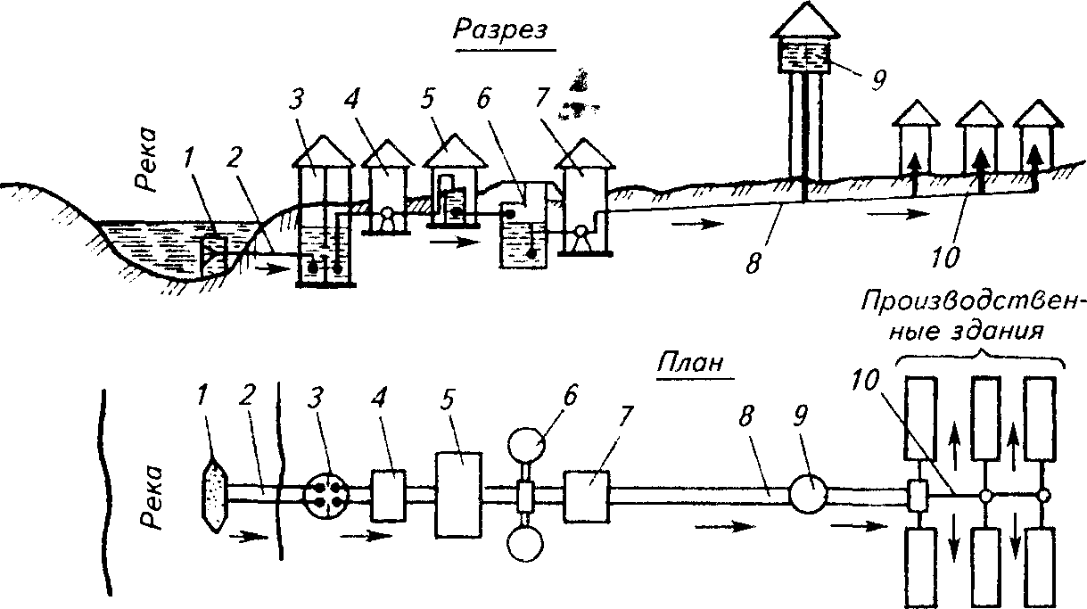 Схема водоснабжения города из поверхностного источника