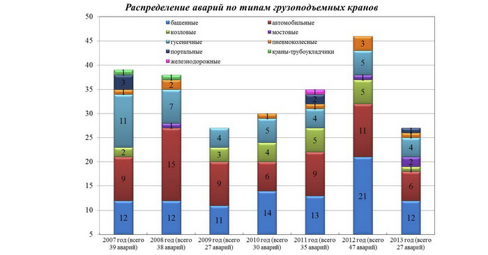 Основные причины дтп диаграмма