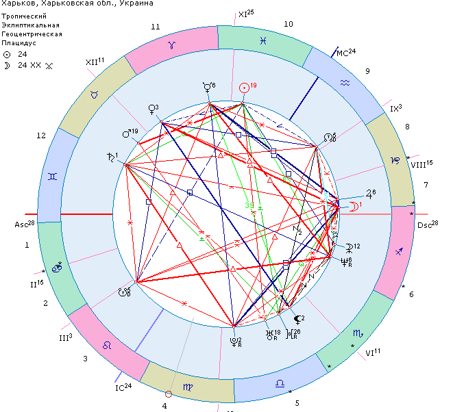 Синастрическая карта онлайн