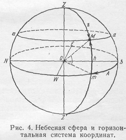 Горизонтальные координаты. Горизонтальная система координат рисунок. Рис 1.3 система горизонтальных координат. Горизонтальная система координат в астрономии рисунок. Горизонтальные координаты рисунок.