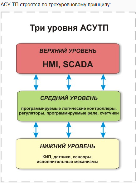 Состоит из трех уровней в. Структура АСУ ТП уровни. Трехуровневая система управления АСУ ТП. Структуры системы АСУП. Структура верхнего уровня АСУ ТП.