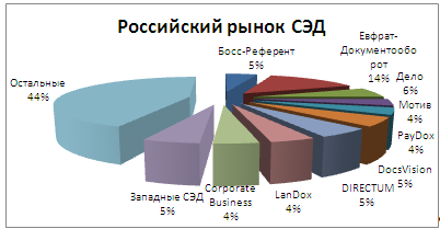 5 систем электронного документооборота. Российский рынок системы электронного документооборота. Наиболее популярные СЭД на российском рынке. Диаграмма электронного документооборота.