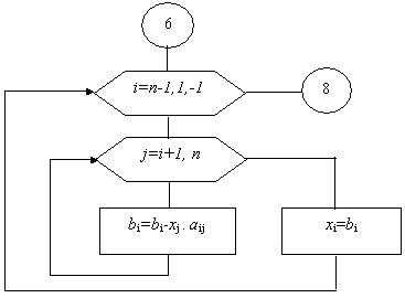 Блок схема метод жордана гаусса
