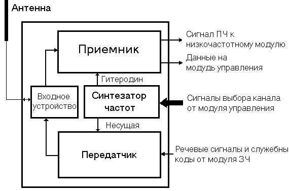 Устройство сотового телефона и блок схема радиочастотного модуля сотового телефона