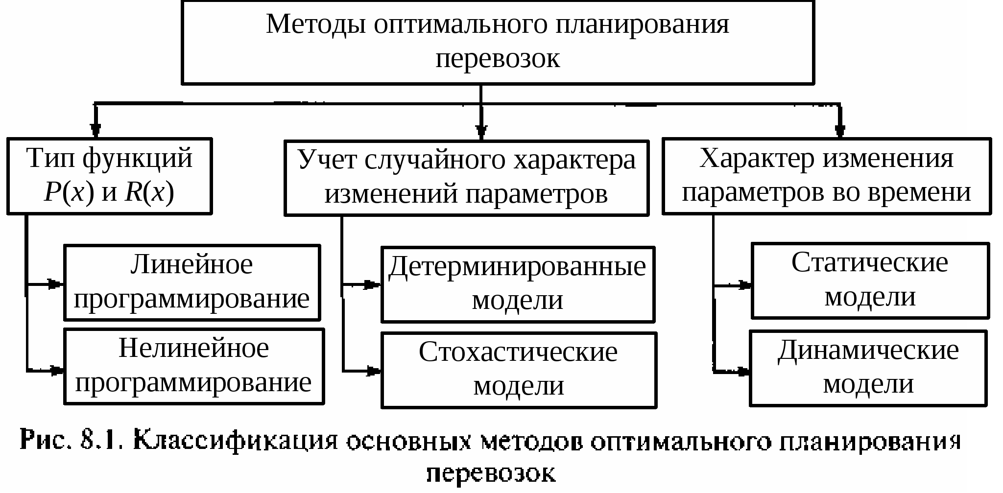 Оптимальные методы анализа. Методика планирования перевозок грузов. Методы организации грузовых перевозок. Методы планирования учета и анализа автомобильных перевозок. Методы оптимального планирования перевозок.