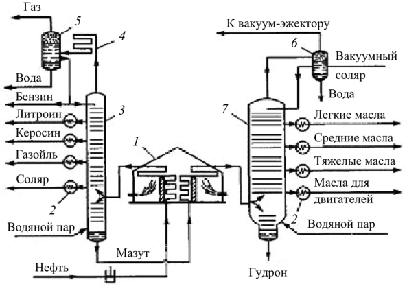 Схема атмосферно вакуумной установки для перегонки нефти