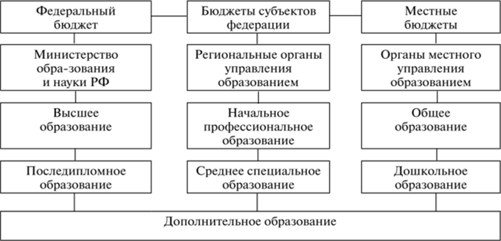 Направления бюджетного финансирования. Назовите источники финансирования образовательных организаций. Источниками финансирования российского образования не являются:.