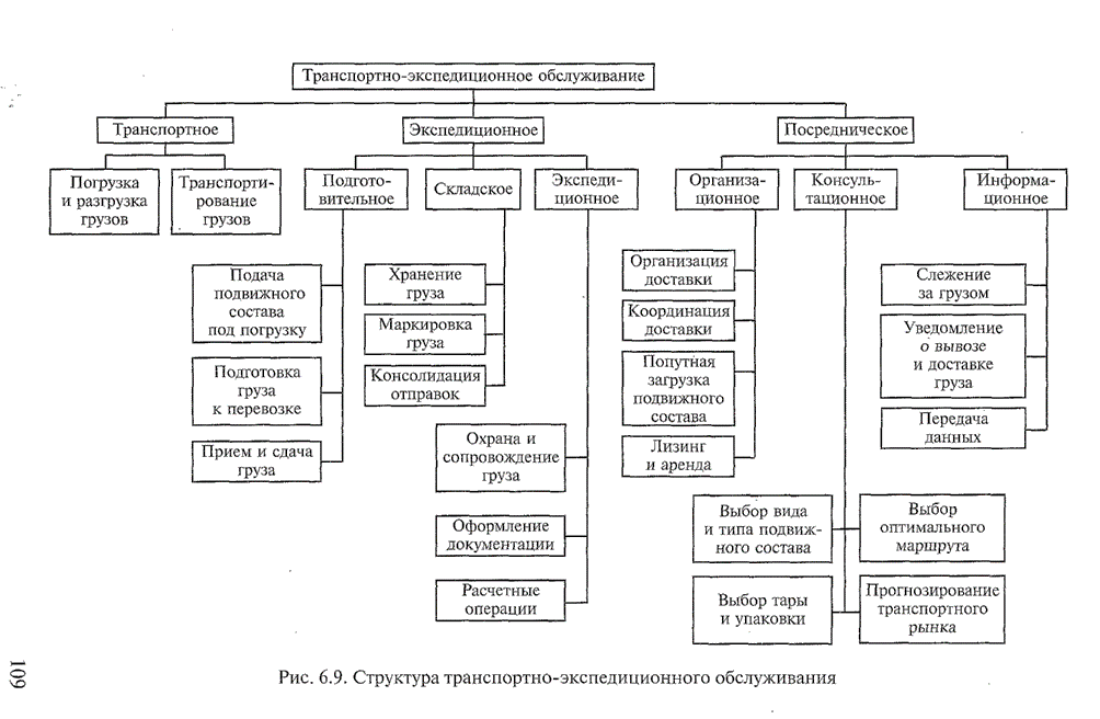 Структура транспортной компании схема