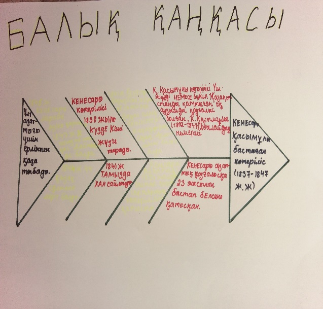 Мен тұратын көше технологиялық карта