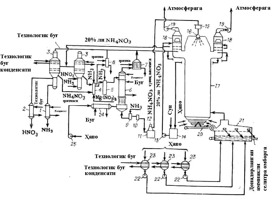 Установка производства аммиачной селитры чертеж технологической схемы
