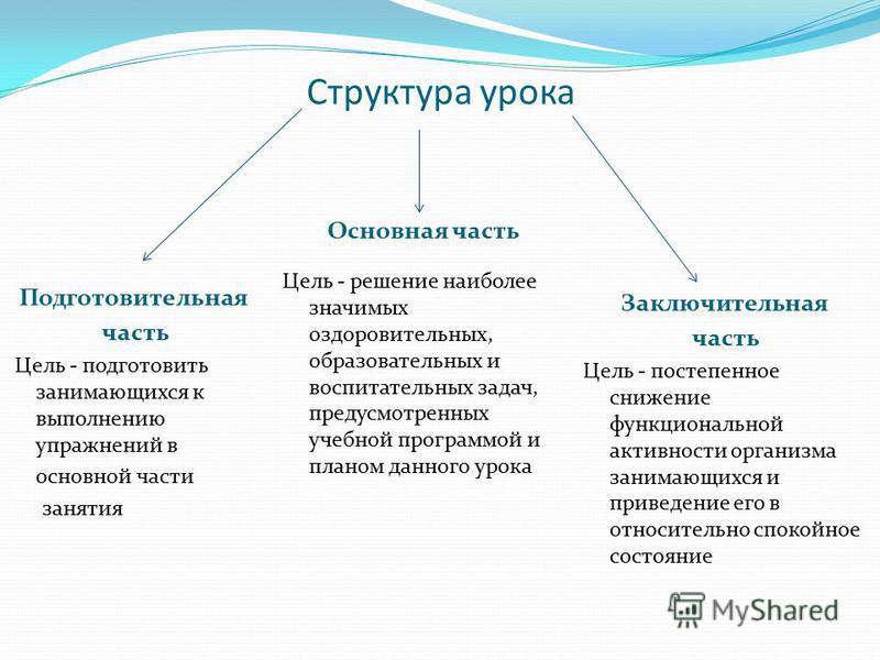 Виды занятий содержание занятий. Структура учебного занятия по физической культуре. Структура урока физической культуры состоит из частей. Перечислите основные структурные элементы урока физической культуры. Составные части урока физической культуры.