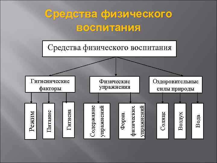 Средства физической культуры схема