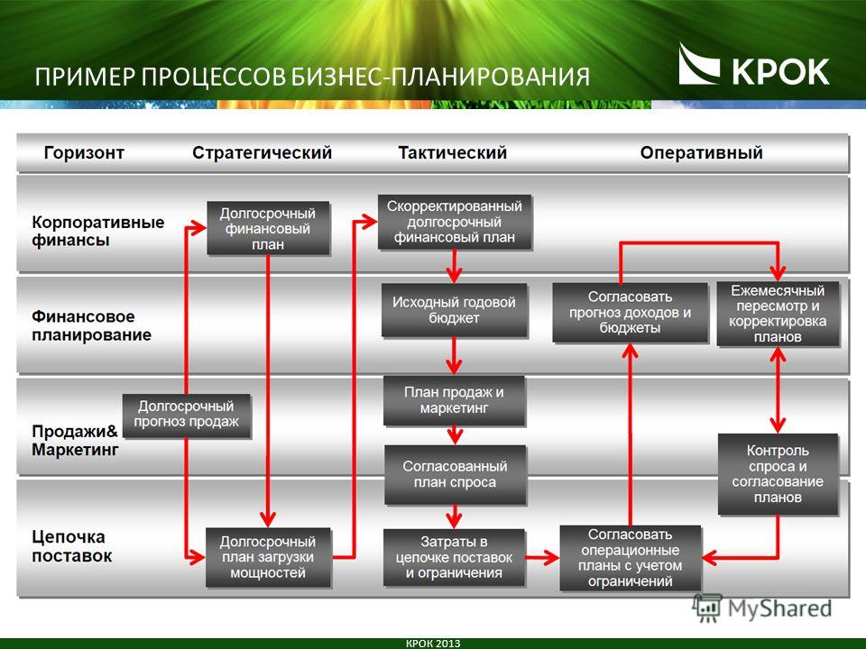 Бизнес план операционный план пример