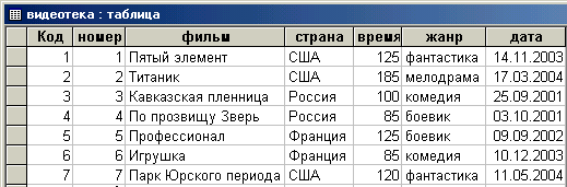 Данные домашнего. Видеотека база данных таблица. Примеры таблиц баз данных. Таблица базы данных по информатике. Таблица с базой данными.