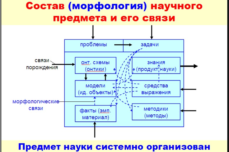 Характер функциональных связей. Структура научной рецензии. Структура научного предмета. Функциональная структура процессора. Схема функциональной структуры.
