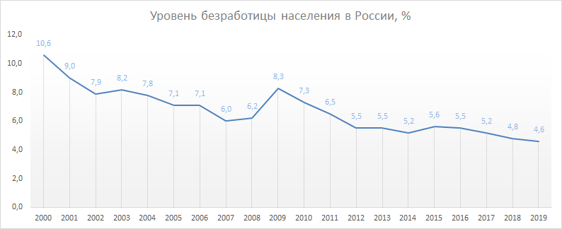 Как изменяется уровень безработицы. График безработицы в России 2000. Динамика уровня безработицы в России 2020. Уровень безработицы в России диаграмма. Уровень безработицы в России с 2000 по 2020.