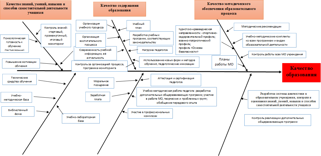 Диаграмма обучения. Диаграмма Исикавы качество образования. Диаграмма Исикавы требования к качеству образования. Низкое качество образования диаграмма Исикавы. Диаграмма Исикавы качество образования в ДОУ.