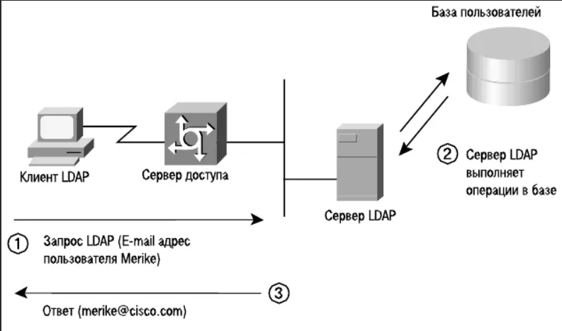 Ldap user. LDAP протокол. Протокол LDAP принцип работы. Схема LDAP. LDAP сервер.