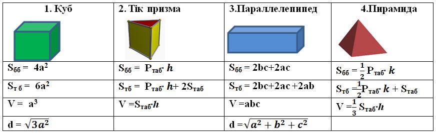 Куб және оның элементтері қасиеті кубтың бүйір және толық бетінің аудандары презентация