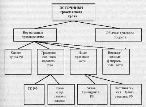 Схема источников гражданского права