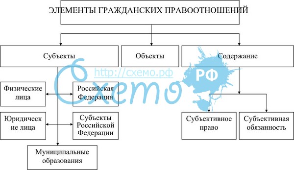 Виды гражданских правоотношений схема