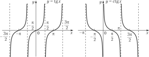 Точки тангенса. Графики функций тангенса и котангенса. График функции тангенс и котангенс. График котангенс х и тангенс. Тангенсоида и котангенсоида.