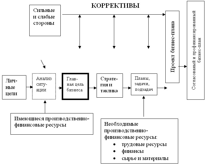 Курсовая работа бизнес план предприятия