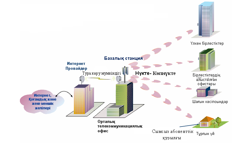 Технология wimax презентация